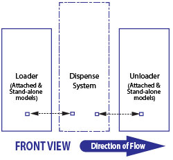 operational flow from loader to dispense system to unloader