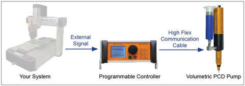 standard integration for automated machine